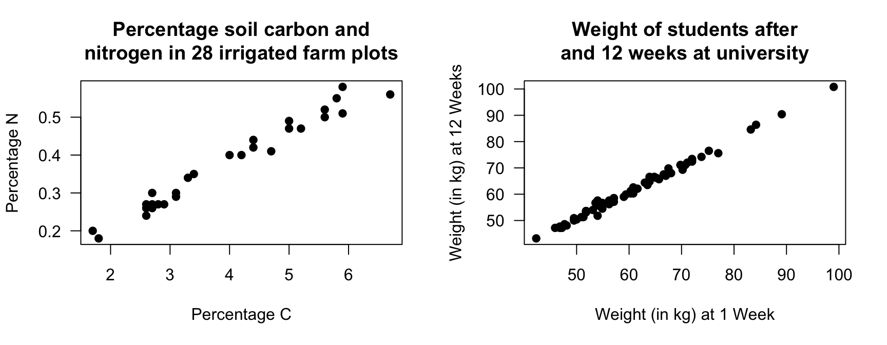 Left: the percentage N and percentage C in irrigated plots. Right: the weight of students in Week\ 1 and Week\ 12 of the university semester.
