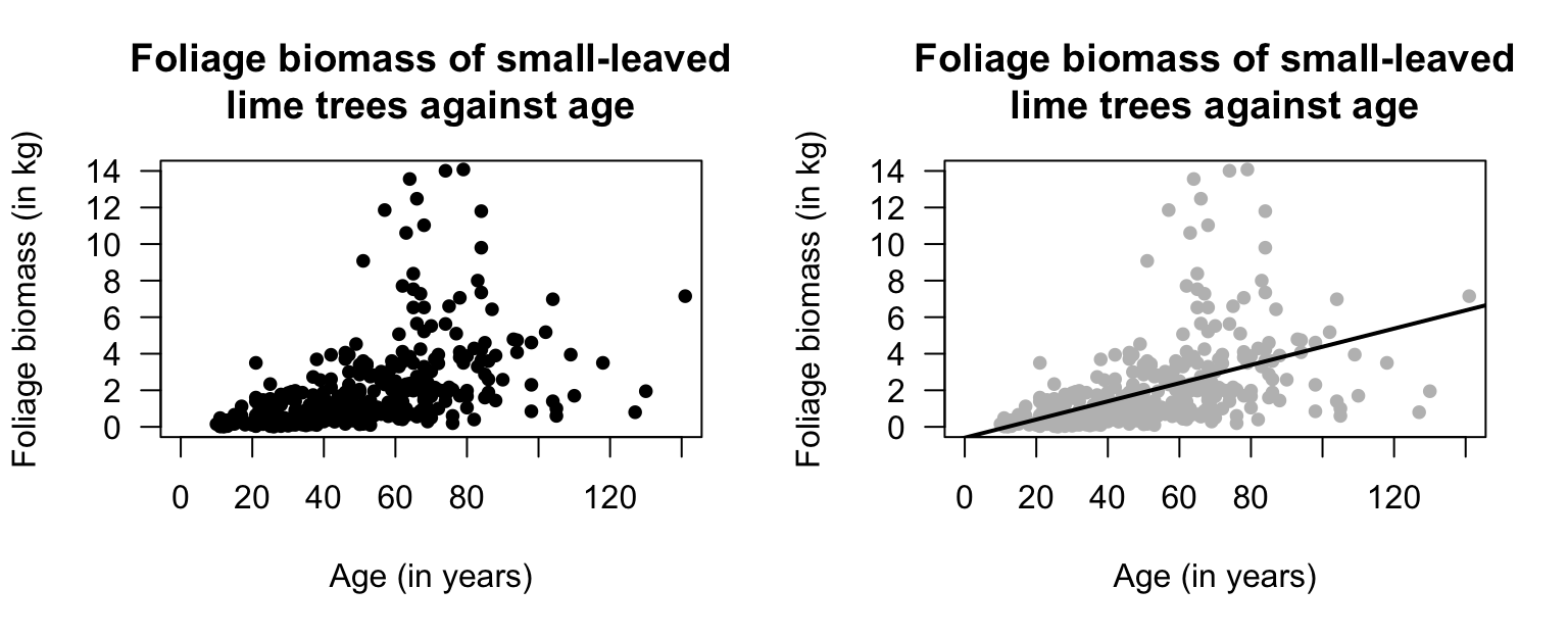 The age and foliage biomass of small-leaved lime trees grown in Russia ($n = 385$). The solid line on the left panel displays the linear relationship.