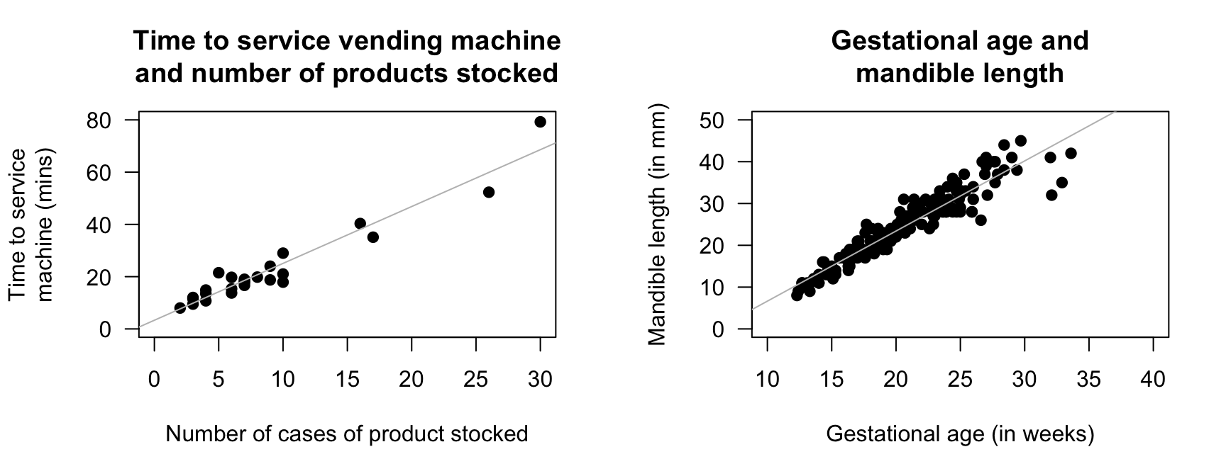 Two scatterplots. Left: the time taken to deliver soft drinks to vending machines. Right: the relationship between gestational age and mandible length. In both plots, the solid line displays the linear relationship.