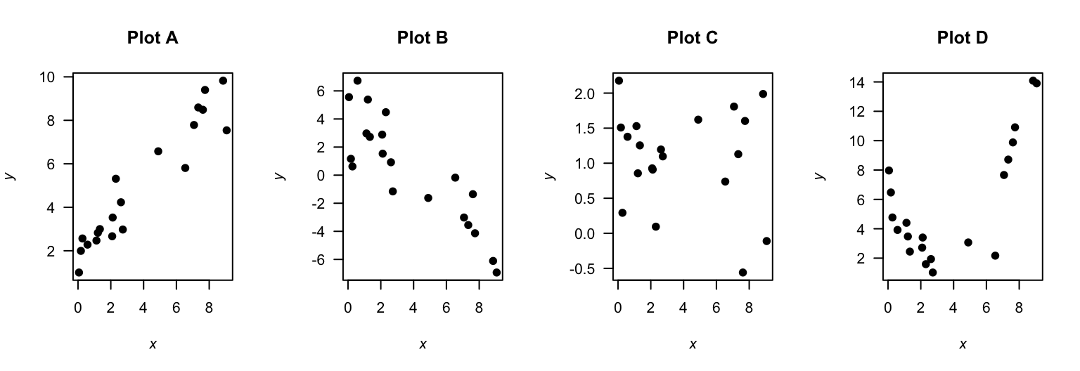 Four plots: estimate the correlation coefficients