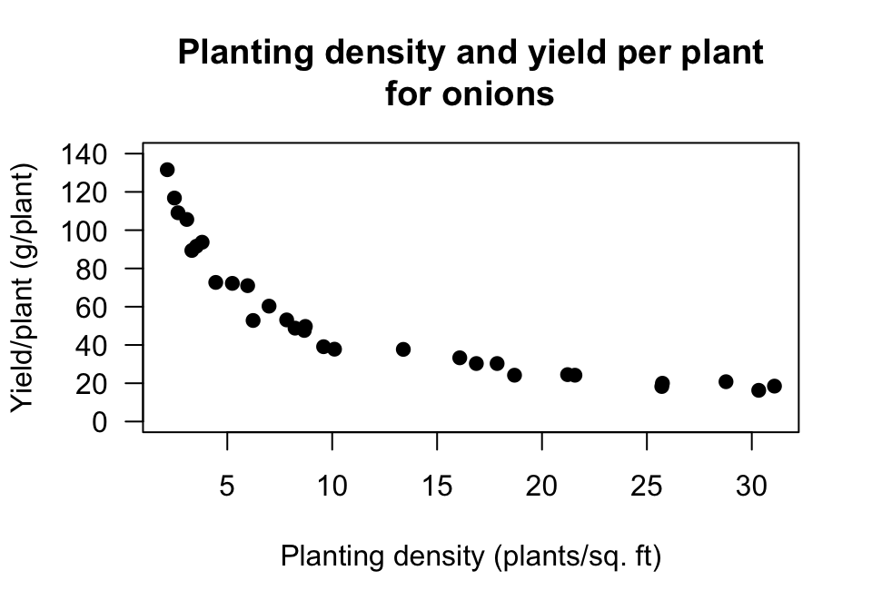 Onion yield plotted against planting density