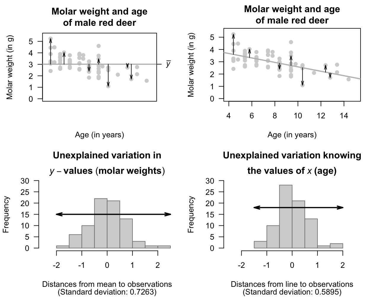 The unexplained variation for the red-deer data. Left panels: when no information about the age of the deer is used, the mean (the horizontal grey line in the top panel) is the best summary of the molar weight. Right panels: When information about the age of the deer is used (as shown the grey line in the top panel), the distances are shorter in general.