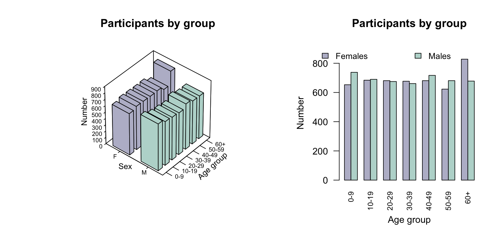 Two plots of the NHANES participants, divided by age group and sex. Left: a three-dimensional bar chart. Right: a side-by-side bar chart