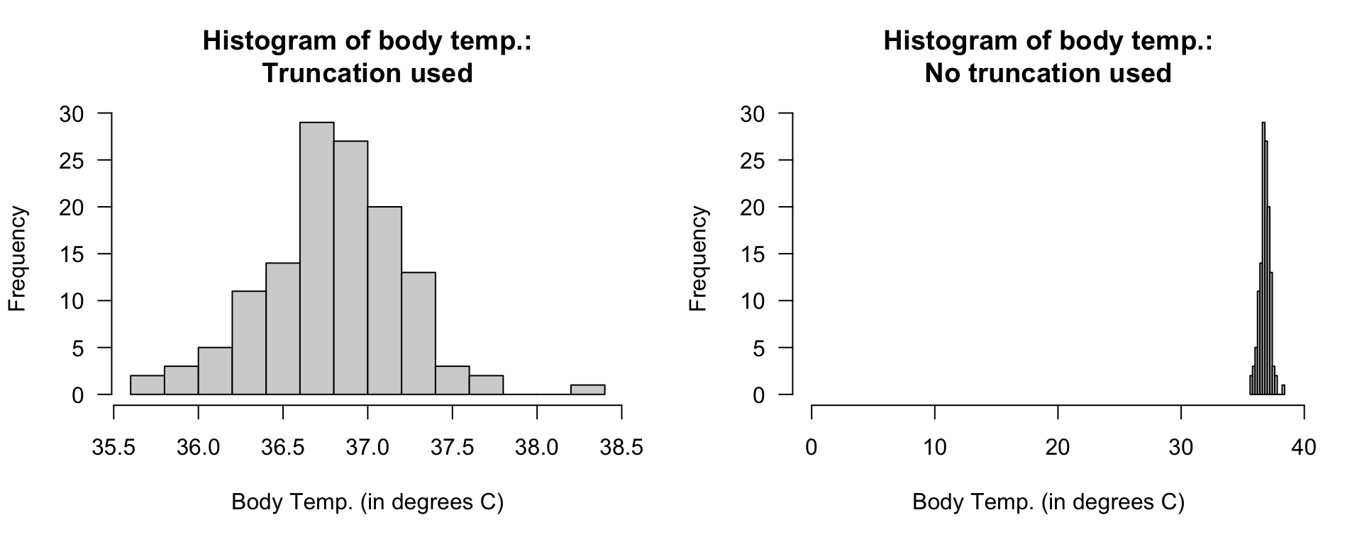 Two histograms displaying the body temperature of $130$ people. Left: a well-constructed histogram. Right: A poorly-constructed histogram.