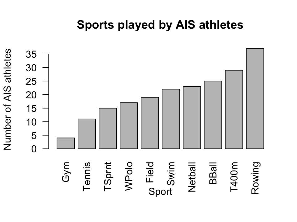 Sports played by athletes in the AIS study