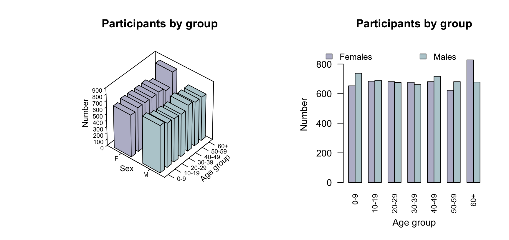 Two plots of the NHANES participants, divided by age group and sex. Left: A three-dimensional bar chart. Right: a side-by-side bar chart