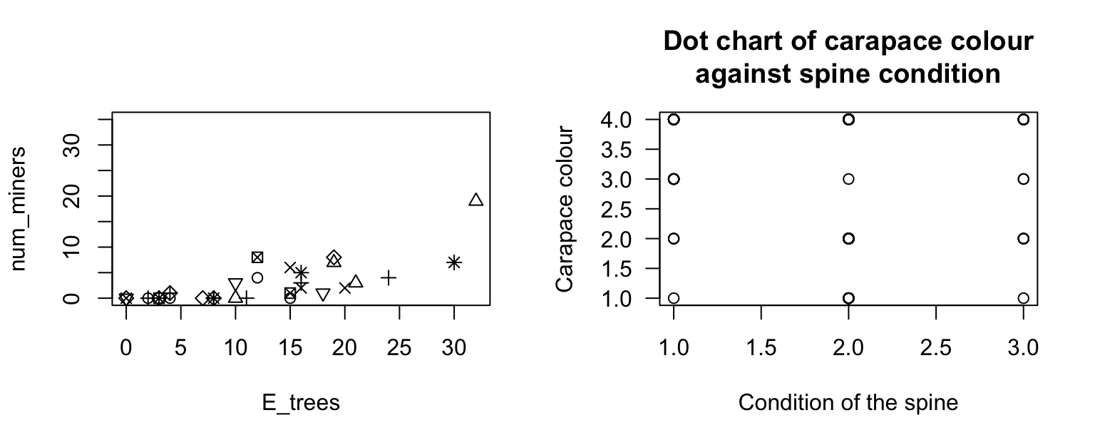 Left: the number of noisy miners and the number of eucalyptus trees. Right: a scatterplot of the colour of female horseshoe crabs and the condition of their spines.
