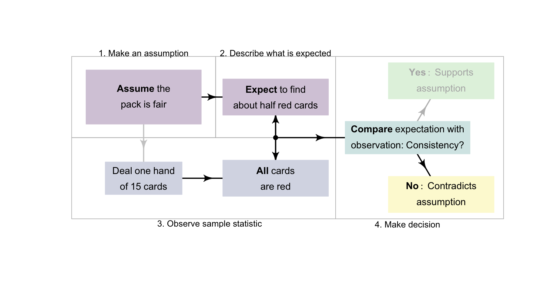 A way to make decisions for the cards example