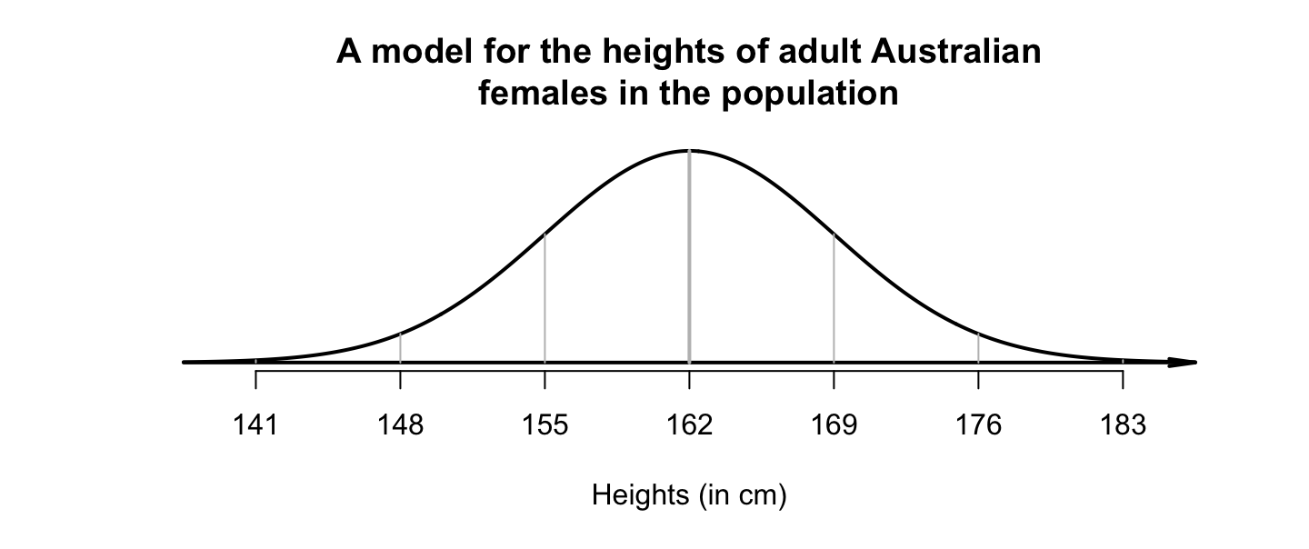 A model for the height of adult Australian females in the population.