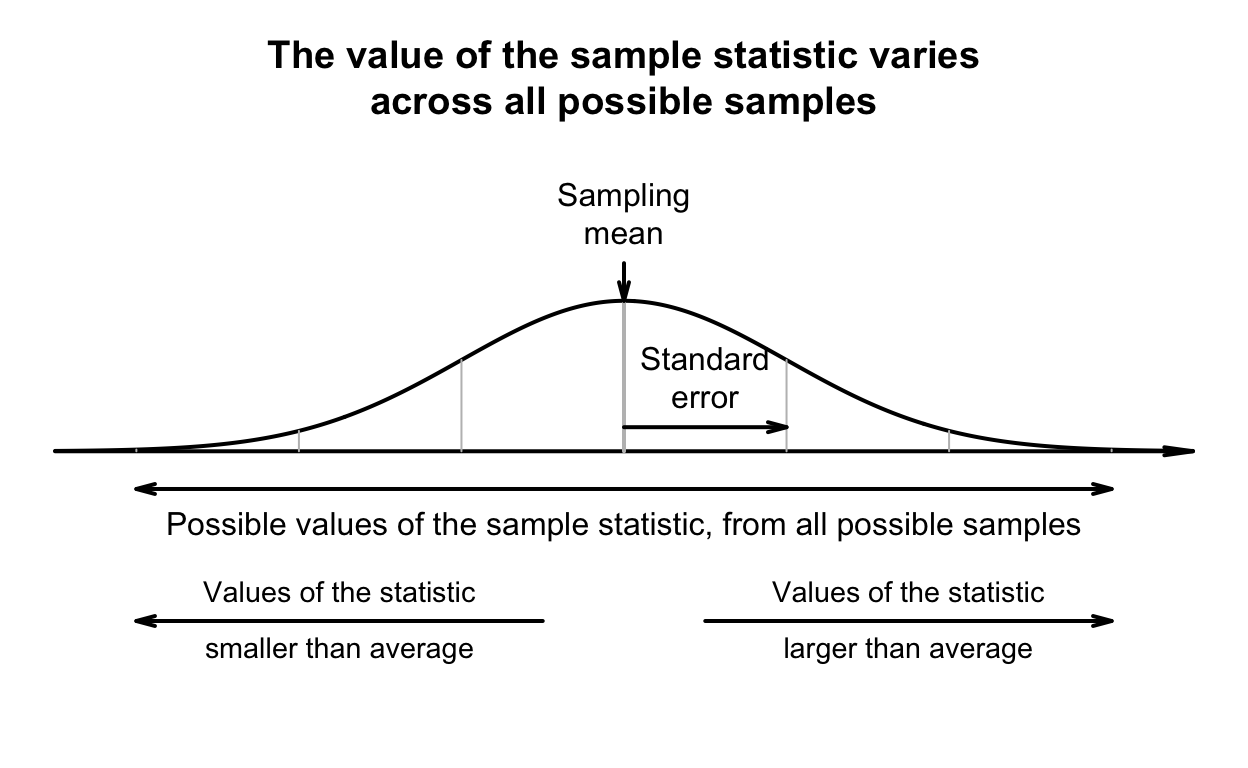 Describing how the value of the sample statistic varies across all possible samples
