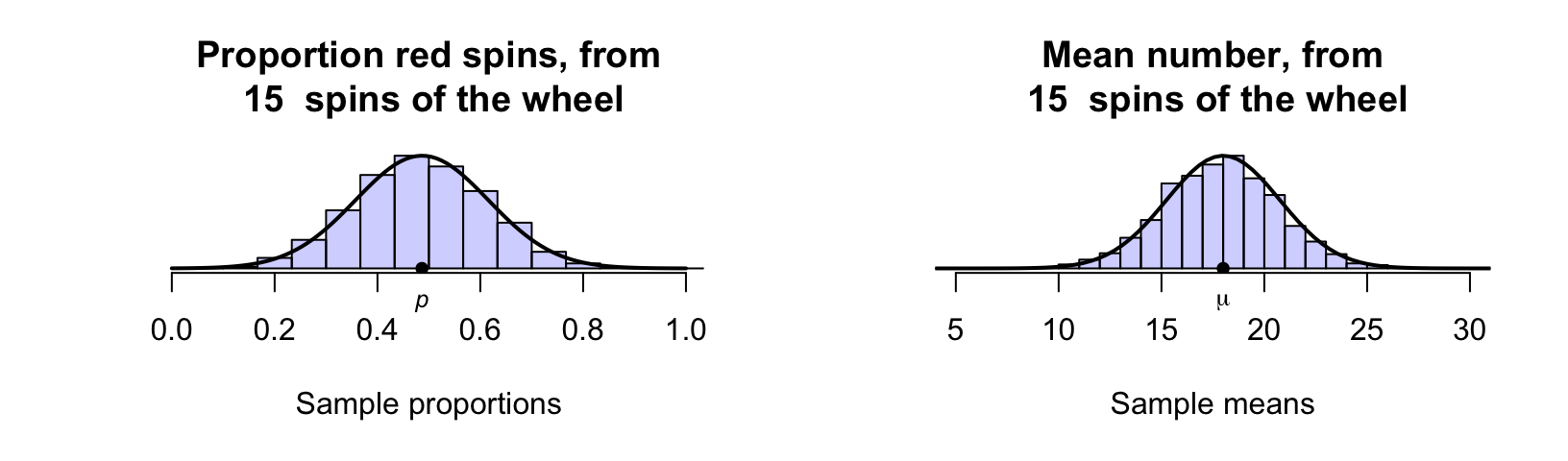 Sampling distributions for the proportion of red spins (left), and the mean of the numbers after $15$ roulette wheel spins (right) are approximate normal distributions. The solid lines are theoretical normal distributions.