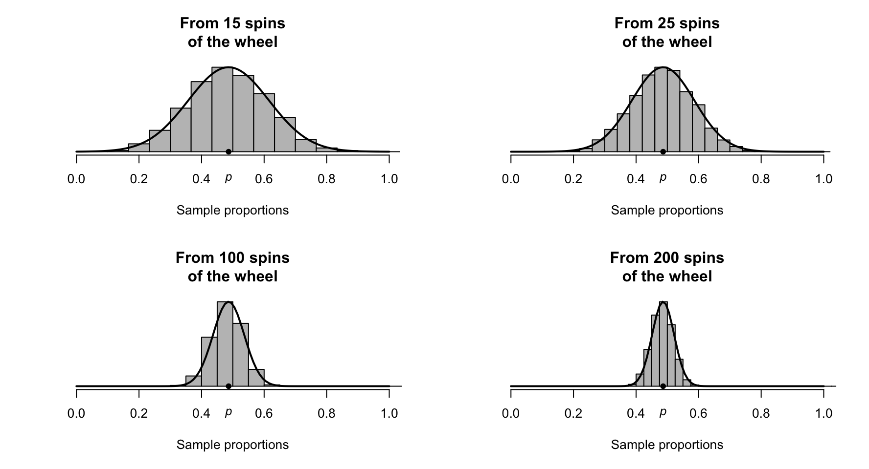Sampling distributions for the proportion of roulette wheel spins that show an odd number, for set of rolls of varying sizes