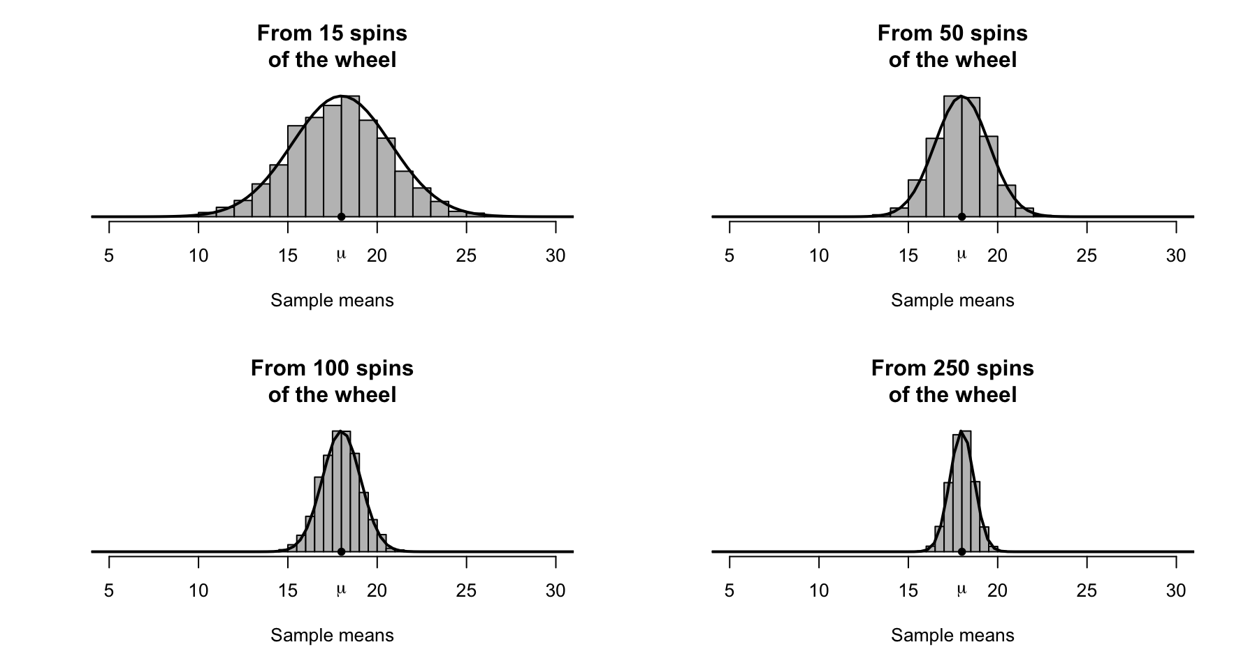 Sampling distributions for the mean of the numbers after a roulette wheel spins a certain number of times