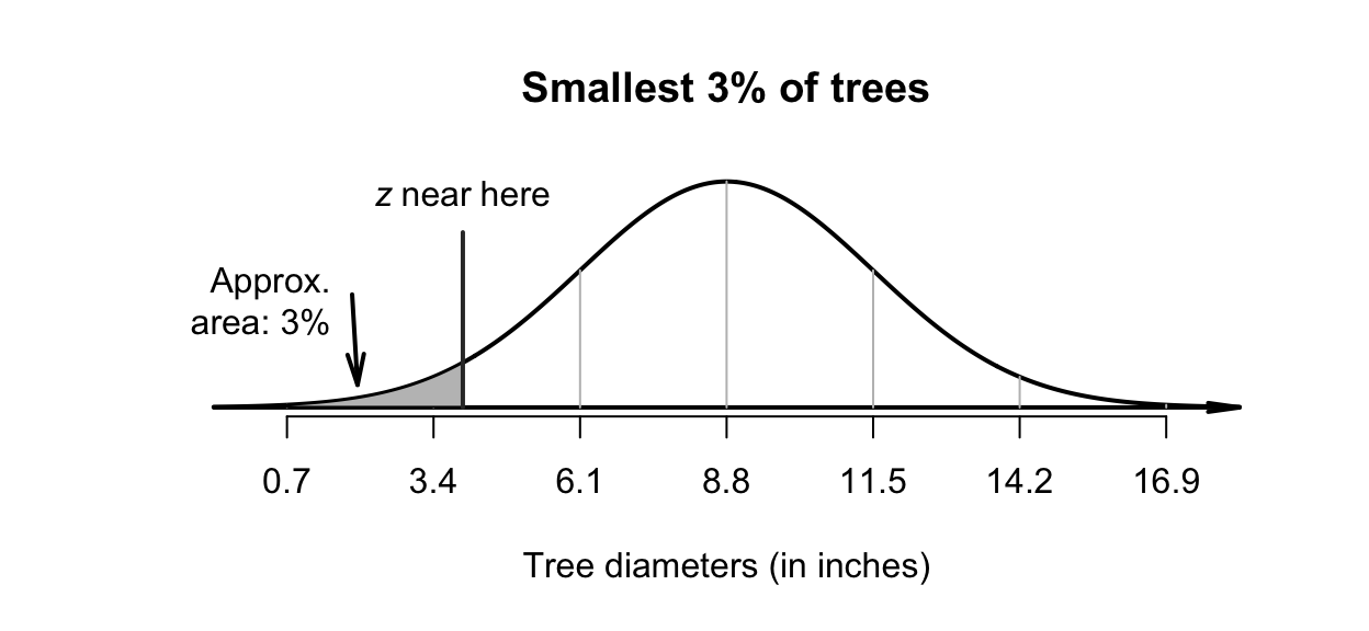 Tree diameters: The smallest $3$\%. The approximate location of the required $z$-score is drawn.