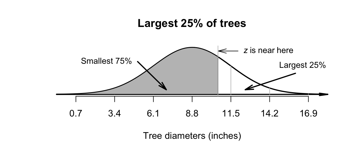 Tree diameters: The largest $25$\% is the same as the smallest $75$\%