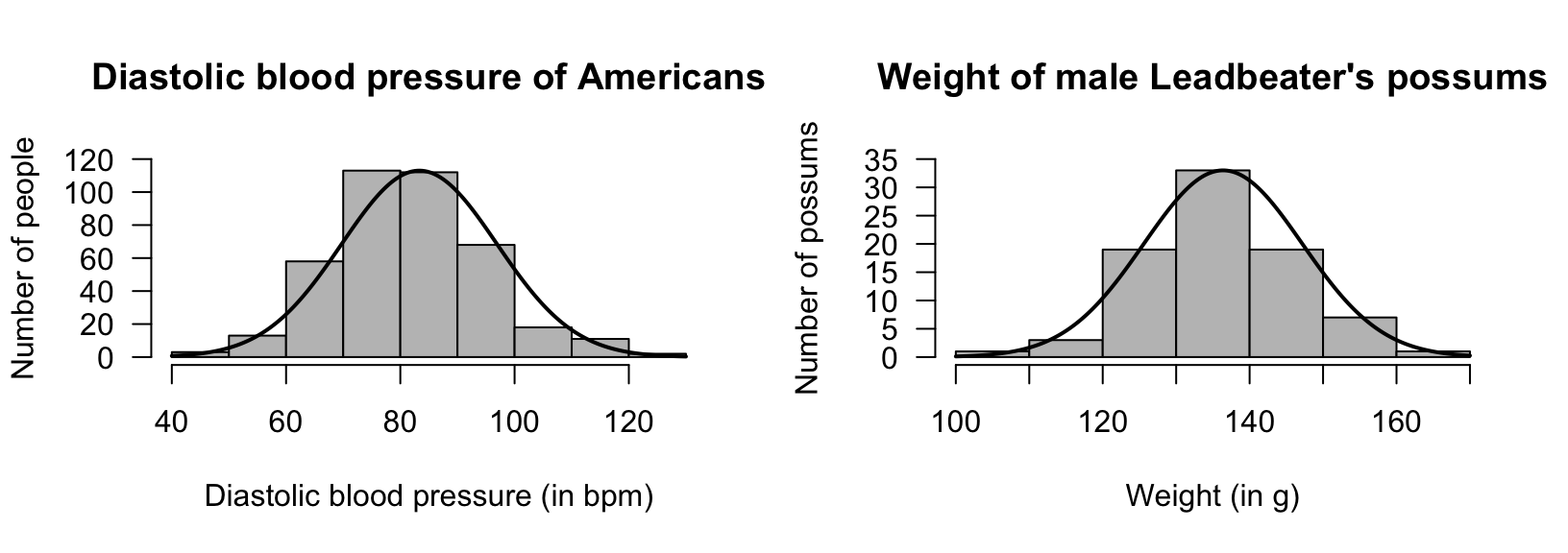 Two normal distributions: Diastolic blood pressure of $398$ Americans (left); the weight of $83$ male Leadbeater's possums (right).  The solid lines are the model.