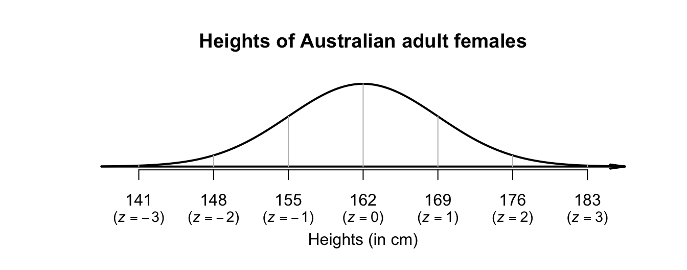 The empirical rule and heights of Australian adult females