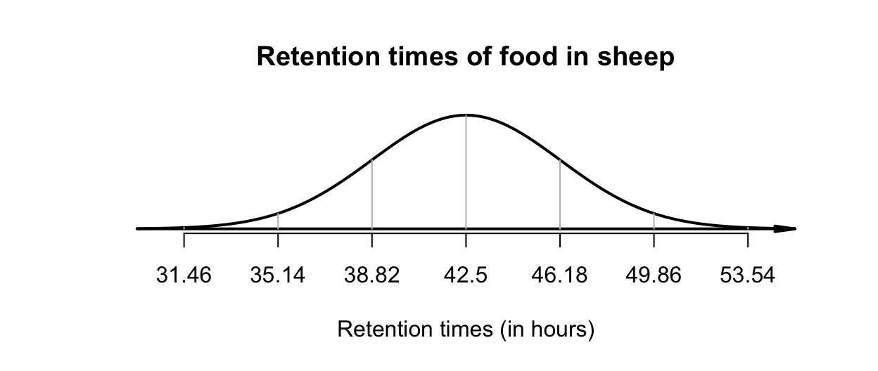 Retention times of food in sheep