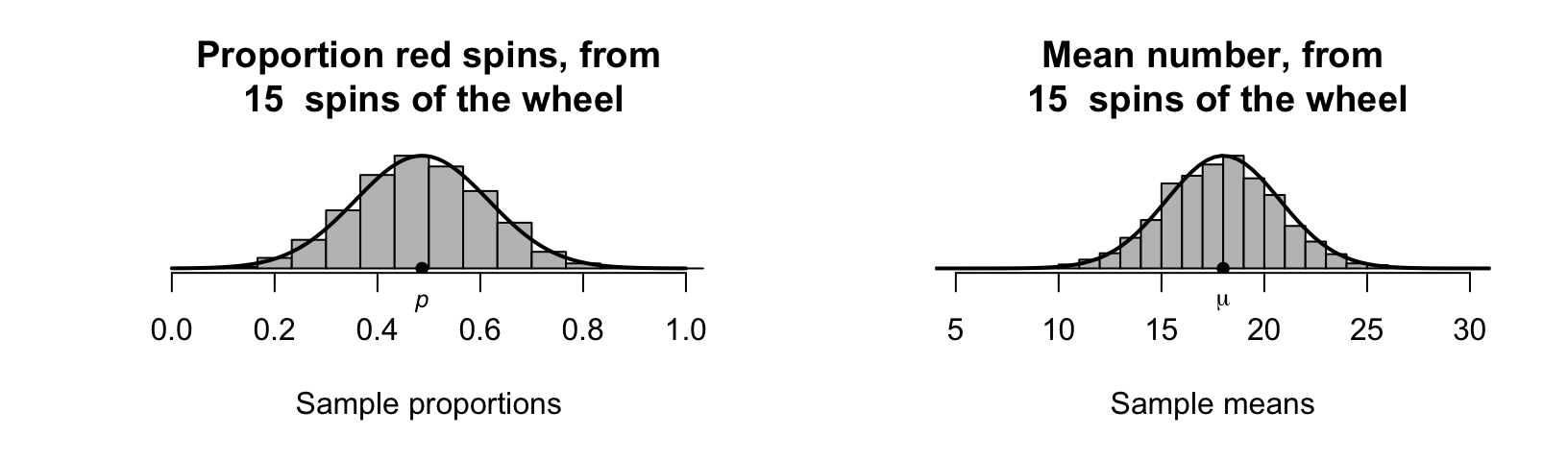 Sampling distributions for the proportion of red spins (left), and the mean of the numbers after $15$ roulette wheel spins (right)