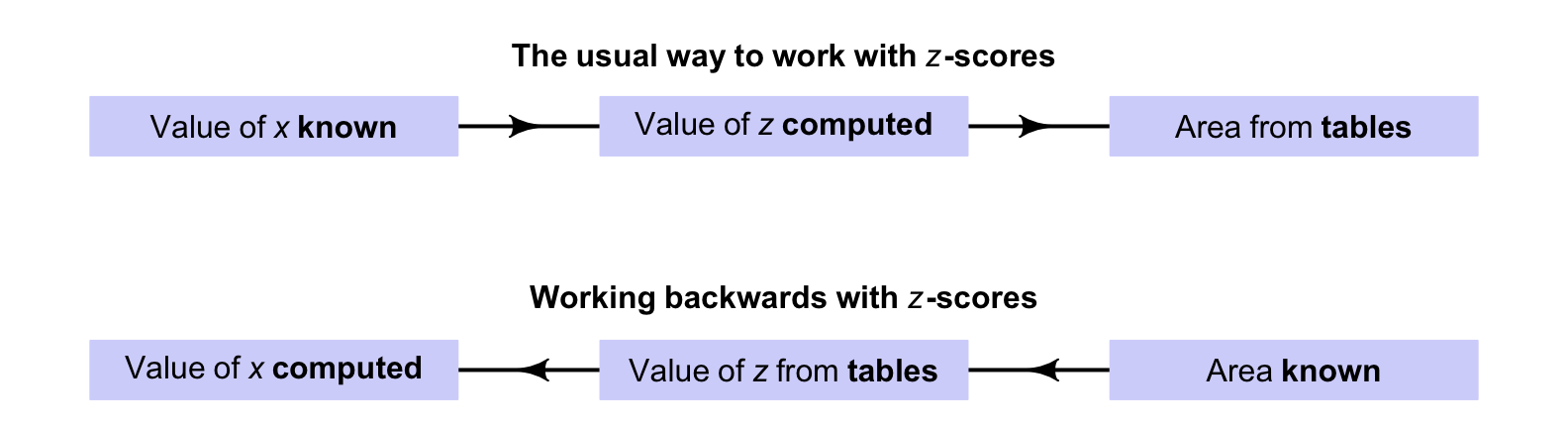 Working with $z$-scores. In the tables, the areas (probabilities) are in the body of the table, and the $z$-scores are in the margins of the table.