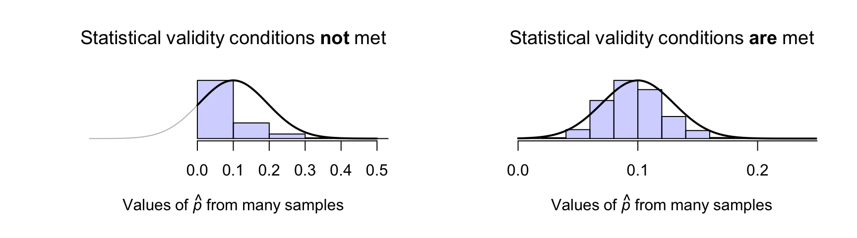 Two proposed sampling distributions. Left: when the statistical validity conditions are not met. Right: when the statistical validity conditions are met.