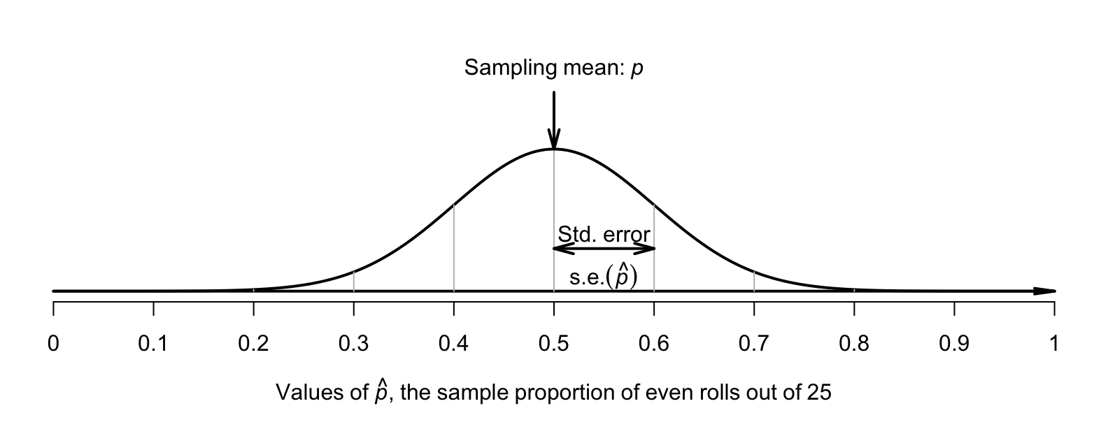 The normal distribution, showing a model of how the proportion of even rolls varies when a die is rolled $25$ times
