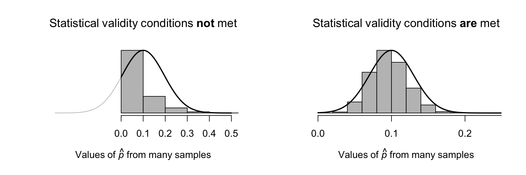 Two proposed sampling distributions. Left: When the statistical validity conditions are not met. Right: when the statistical validity conditions are met.