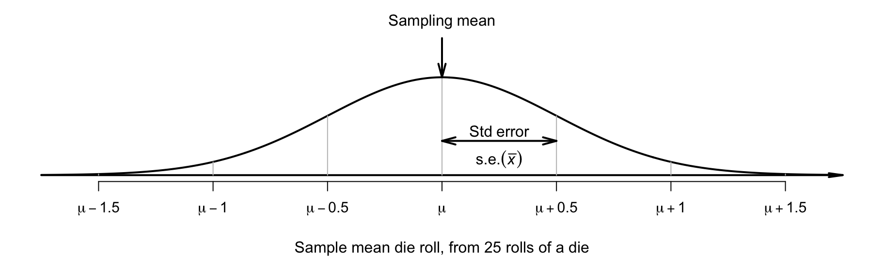 The sampling distribution is a normal distribution; it shows how the sample mean of 25 die rolls varies in samples of size $n = 25$