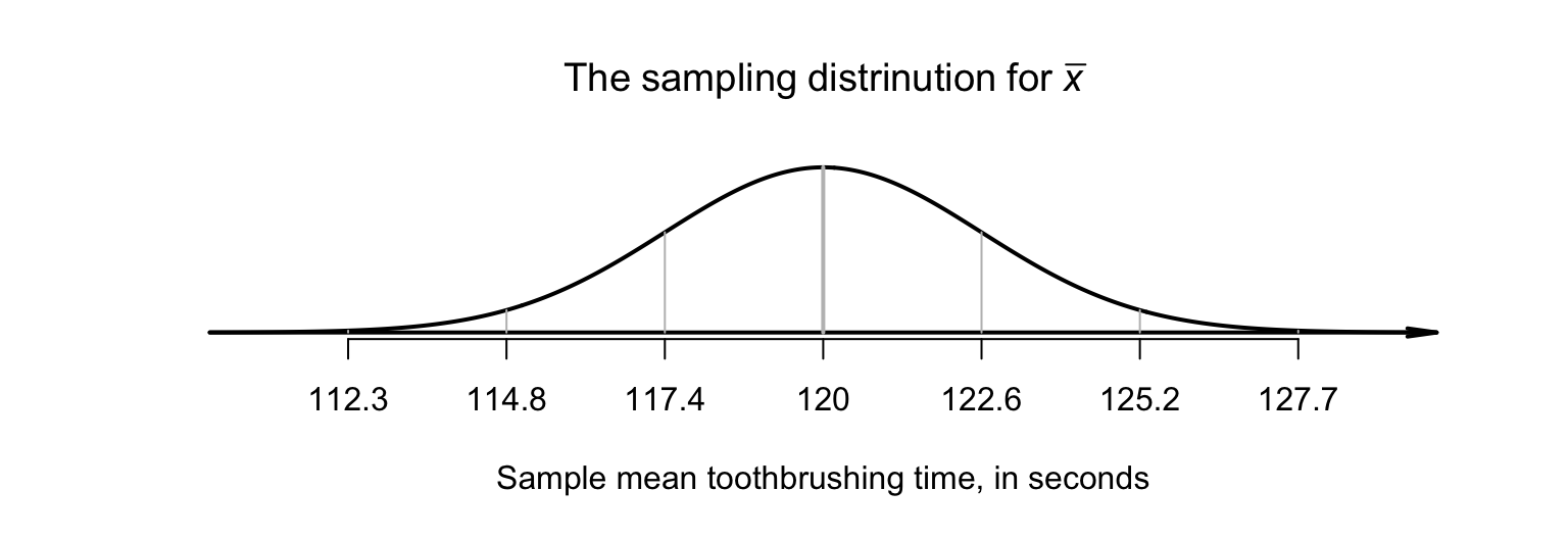 The sampling distribution for $\bar{x}$, the mean toothbrushing time in schoolchildren from England. A sample mean of $60.3\secs$ seems very unlikely.