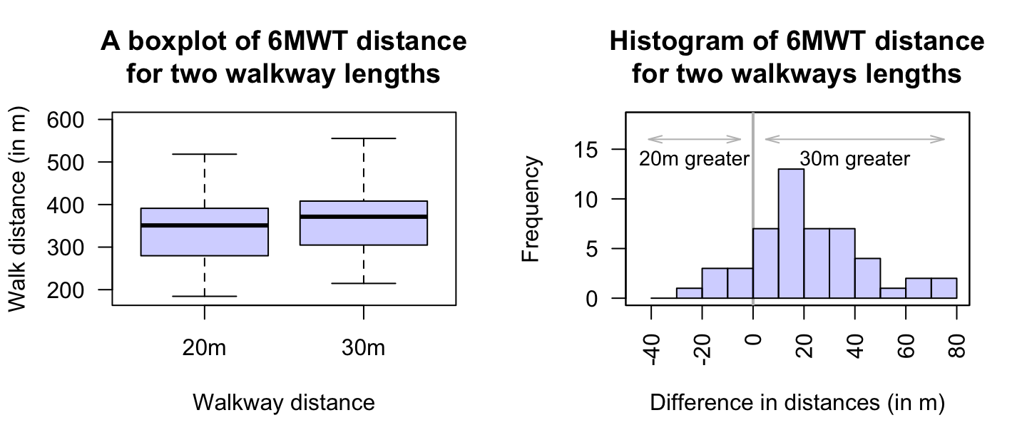 Plots of the 6MWT data. Left: graphing the data incorrectly as not paired. Right: a histogram of 6MWT distances changes ($30$\ m walkway distance minus $20$\ m walkway distance; the vertical grey line represents no change in distance).