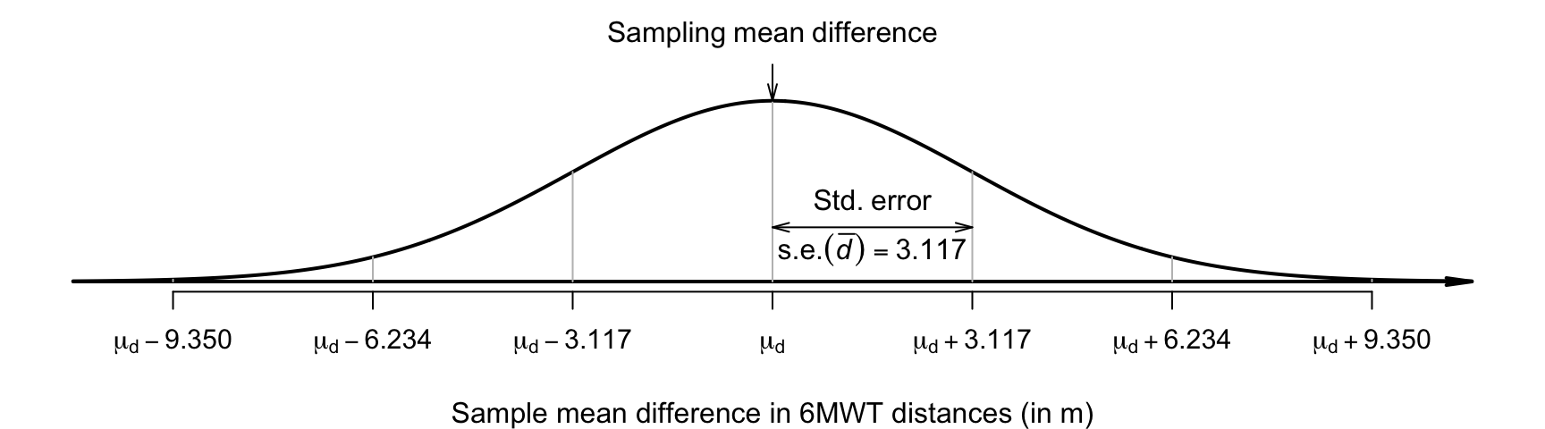 The sampling distribution is a normal distribution; it describes how the sample mean difference between the 6MWT distances varies in samples of size $n = 50$