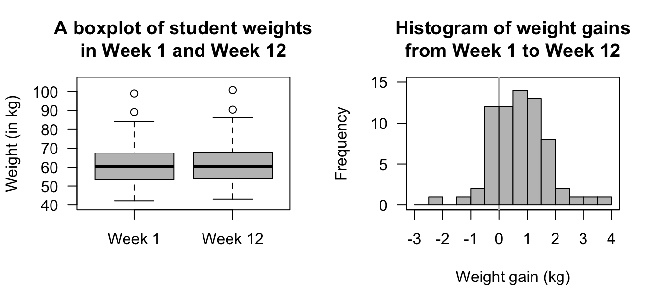 Plots of the weight-loss data. Left: Treating the data incorrectly as not paired. Right: A histogram of weight changes (the vertical grey line represents no change in weight).