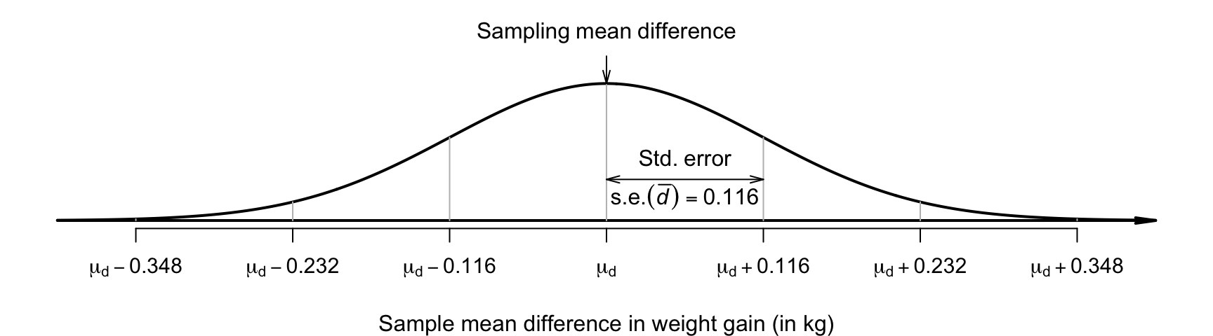 The sampling distribution is a normal distribution; it describes how the sample mean weight gain varies in samples of size $n = 68$
