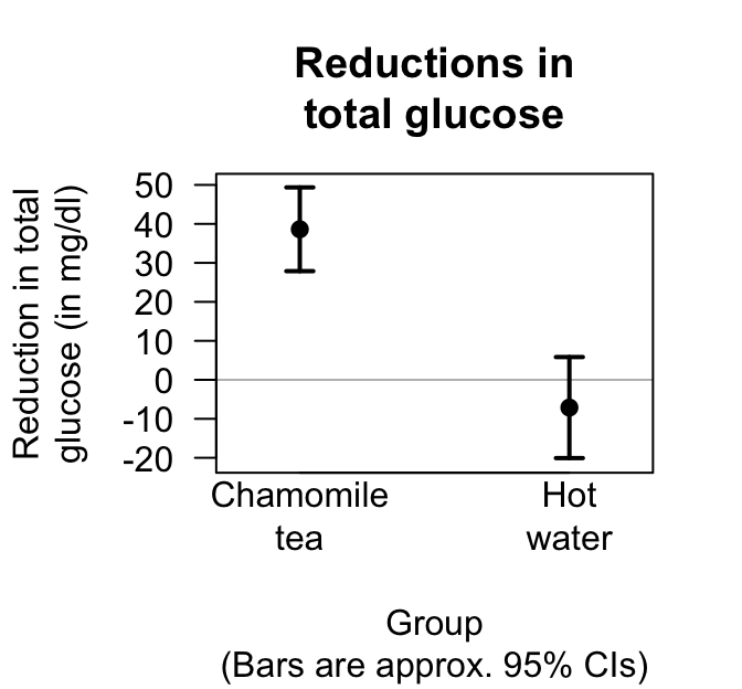 The reduction in total glucose for the chamomile-tea drinking group, and the control group. The horizontal grey line represented no mean reduction in TG in each group.