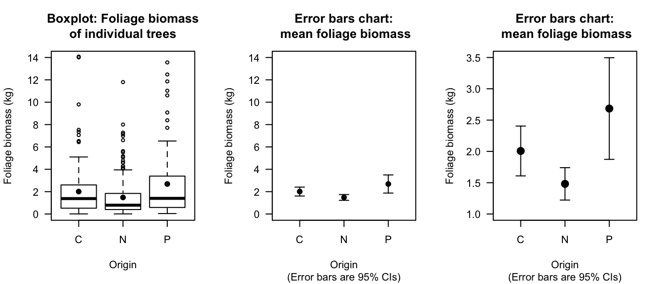 Boxplot (left) and error bar charts (centre; right) comparing the mean foliage biomass for small-leaved lime trees from three sources (C: Coppice; N: Natural; P: Planted). The centre panel shows an error bar chart using the same vertical scale as the boxplot. The right error bar chart uses a more appropriate scale on the vertical axis. The solid dots in the boxplot show the mean of the distributions