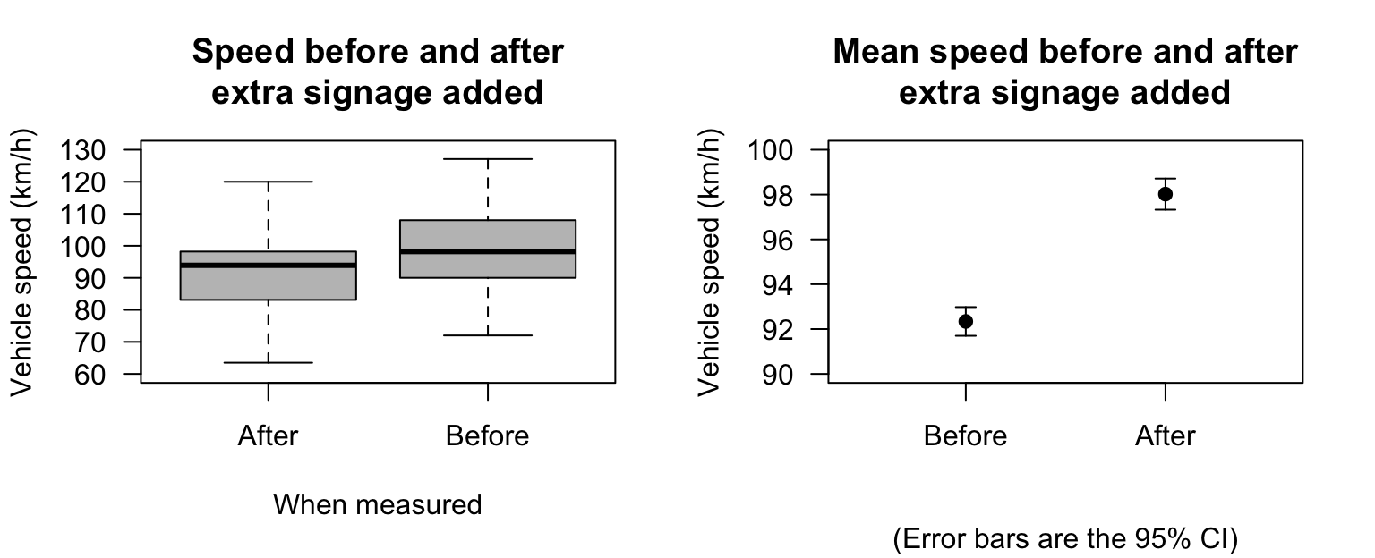 Boxplot (left); error bar chart (right) showing the mean speed before and after the addition of extra signage, and the $95$\% CIs. The vertical scales on the two graphs are different.