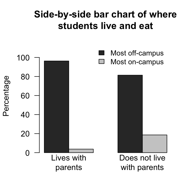 The uni-student eating data. Left: A side-by-side bar chart; right: the jamovi output for computing a CI