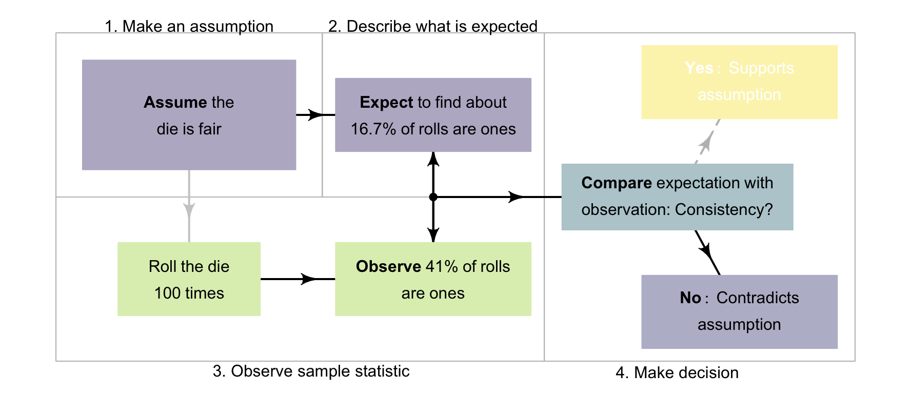 A way to make decisions for the loaded-dice example.