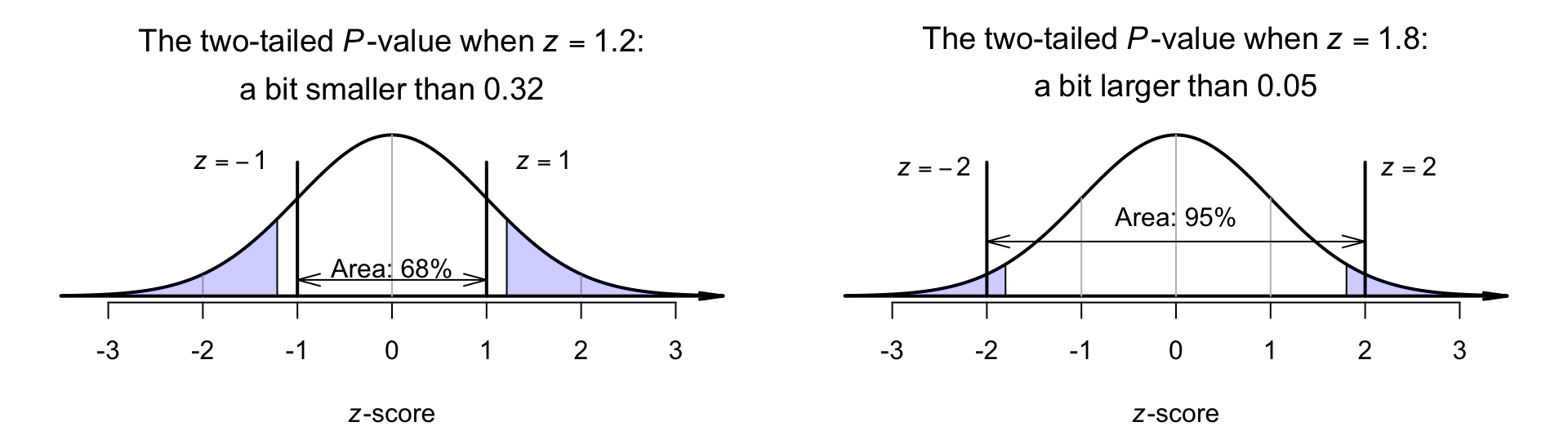 The two-tailed $P$-value is the combined area in the two tails of the distribution. Left panel: when $z = 1.2$ (or $z = -1.2$). Right panel: when $z = 1.8$ (or $z = -1.8$).