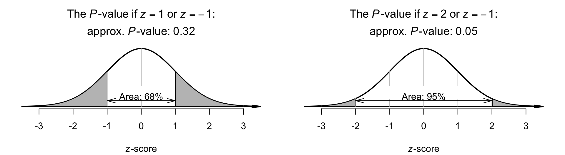 The two-tailed P-value is the combined area in the two tails of the distribution; left panel: if $z = 1$ (or $z = -1$); right panel: if $z = 2$ (or $z = -2$). (The one-tailed $P$-values are half the two-tailed $P$-values: $P = 0.16$ and $P = 0.025$.)