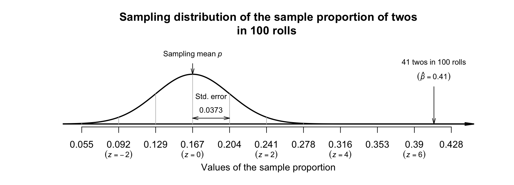 The sampling distribution, showing the distribution of the sample proportion of 1s when the population proportion is $1/6$, in $50$ die rolls