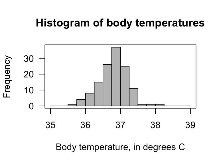 The histogram of the body temperature data