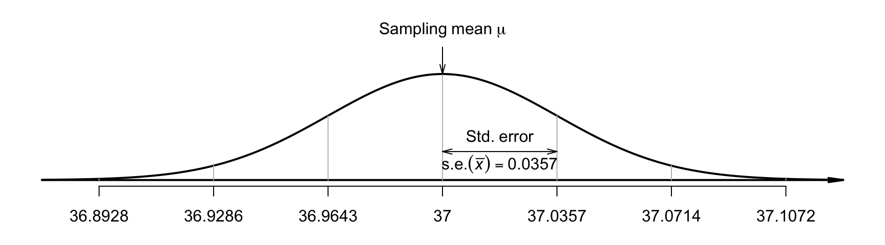 The distribution of sample mean body temperatures, if the population mean is $37.0^\circ$C and $n = 130$. The grey vertical lines are $1$, $2$ and $3$ standard deviations from the mean.
