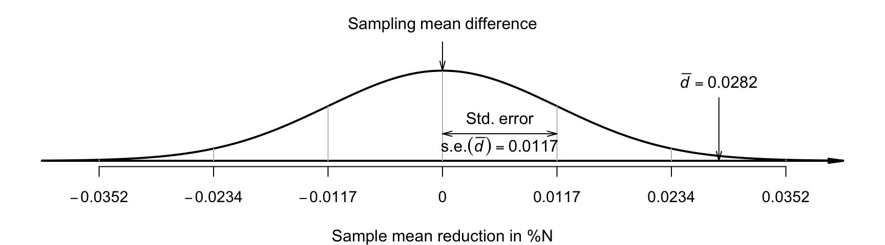 The sampling distribution is a normal distribution; it describes how the sample mean reduction in percentage N varies in samples of size $n = 28$ when the population mean reduction is $0$.