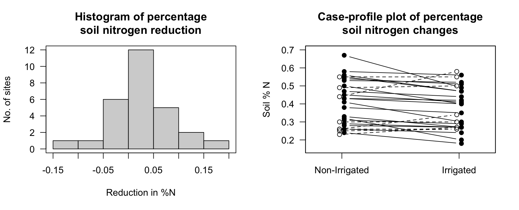 The reduction in percentage N when sites are irrigated, compared to non-irrigated. Left: A histogram, Right: a case-profile plot (solid lines, solid dots for lower percentage N in irrigated sites).
