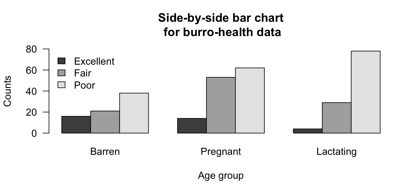 A side-by-side bar chart for the burro-health data