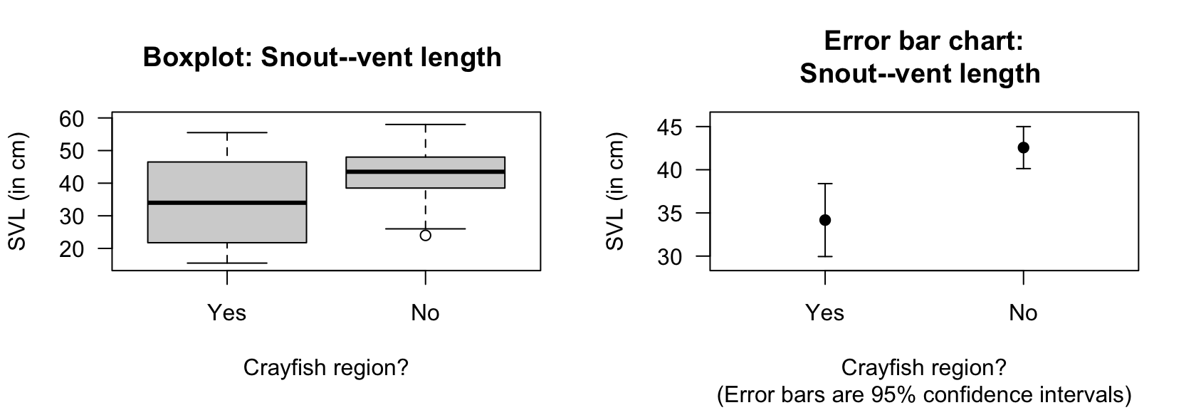Boxplot (left) and error bar chart (right) of SVL for female snakes in two regions