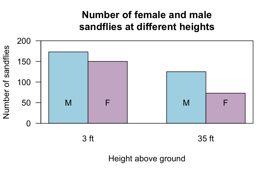 A side-by-side barchart of the sandflies data
