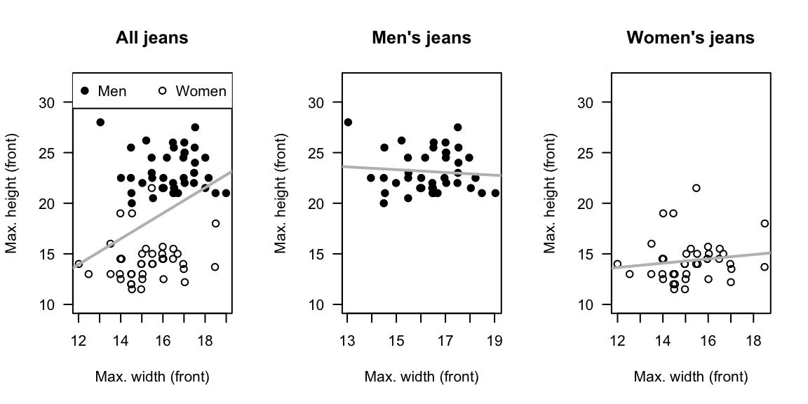 The relationships between minimum and maximum heights of front pockets for all jeans (left), men's jeans (centre) and women's jeans (right).