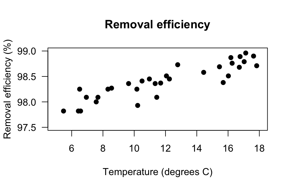 The relationship between removal efficiency and inlet temperature